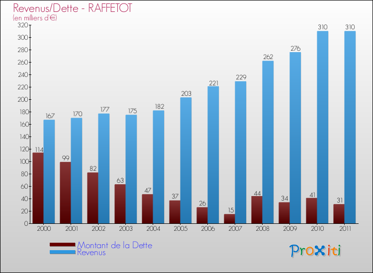 Evolution comparée de la dette et des revenus pour la commune de RAFFETOT de 2000 à 2011 Comparaison de la dette et des revenus pour RAFFETOT de 2000 à 2011