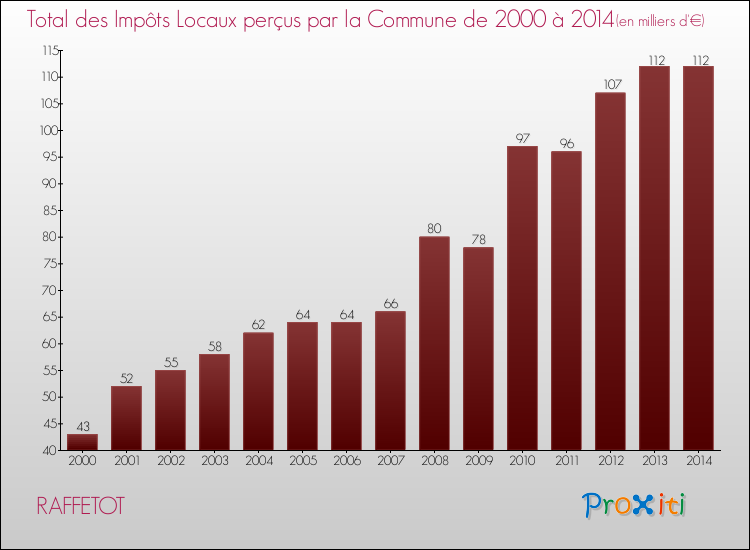 Evolution des Impôts Locaux pour la commune de RAFFETOT de 2000 à 2014 Evolution des Impôts Locaux pour RAFFETOT de 2000 à 2014
