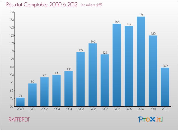 Evolution du résultat comptable pour la commune de RAFFETOT de 2000 à 2012 Evolution du résultat comptable pour RAFFETOT de 2000 à 2012