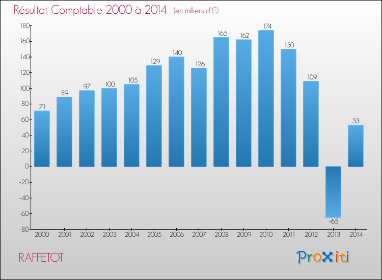 Evolution du résultat comptable pour la commune de RAFFETOT de 2000 à 2014 Evolution du résultat comptable pour RAFFETOT de 2000 à 2014