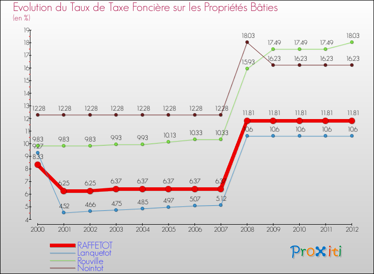 Evolution du taux de la taxe foncière sur le bati pour RAFFETOT et les communes proches de 2000 à 2012 Comparaison des taux de taxe foncière sur le bati pour RAFFETOT et les communes voisines de 2000 à 2012