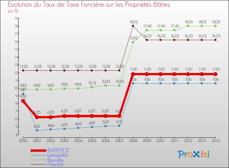 Evolution du taux de la taxe foncière sur le bati pour RAFFETOT et les communes proches de 2000 à 2014 Comparaison des taux de taxe foncière sur le bati pour RAFFETOT et les communes voisines de 2000 à 2014