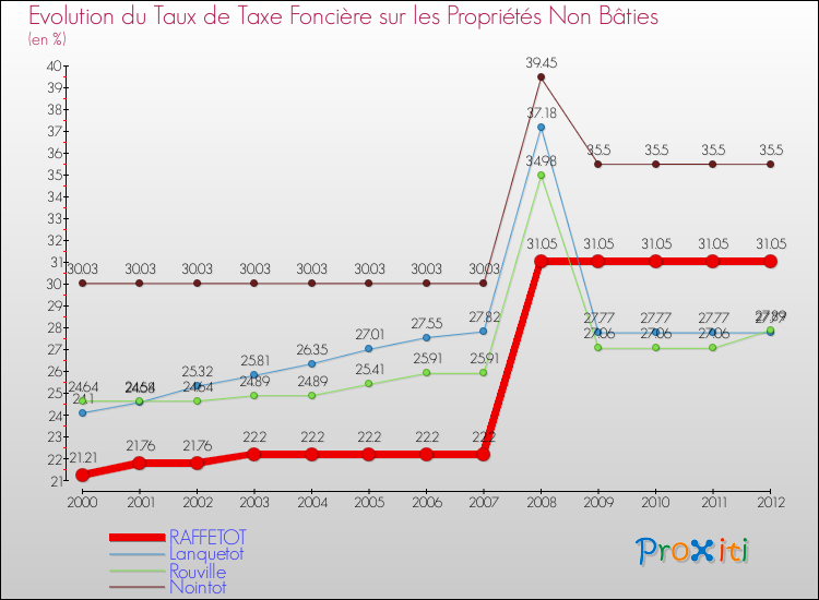 Evolution du taux de la taxe foncière sur les immeubles et terrains non batis pour RAFFETOT et les communes proches de 2000 à 2012 Comparaison des taux de la taxe foncière sur les immeubles et terrains non batis pour RAFFETOT et les communes voisines de 2000 à 2012