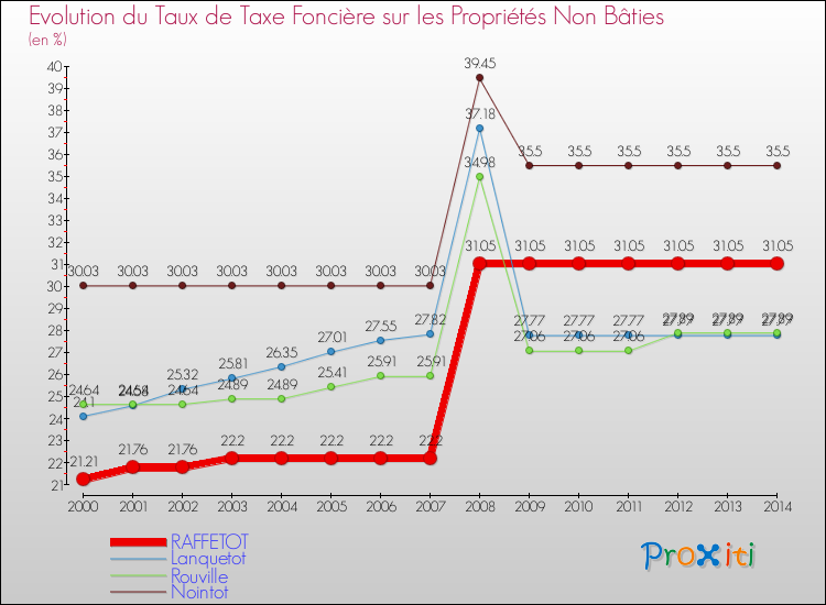 Evolution du taux de la taxe foncière sur les immeubles et terrains non batis pour RAFFETOT et les communes proches de 2000 à 2014 Comparaison des taux de la taxe foncière sur les immeubles et terrains non batis pour RAFFETOT et les communes voisines de 2000 à 2014