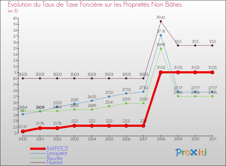 Evolution du taux de la taxe foncière sur les immeubles et terrains non batis pour RAFFETOT et les communes proches Comparaison des taux de la taxe foncière sur les immeubles et terrains non batis pour RAFFETOT et les communes voisines