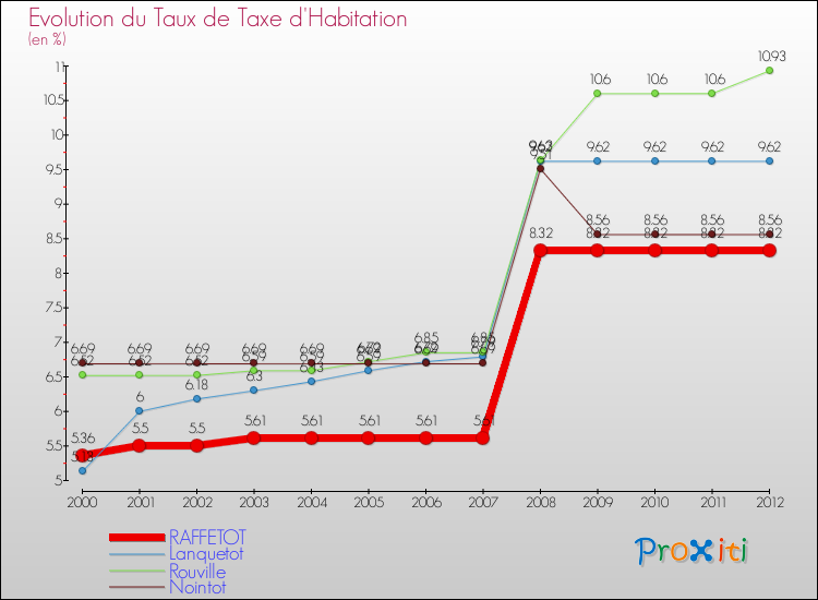 Evolution du taux de la taxe d'habitation pour RAFFETOT et les communes proches Comparaison des taux de la taxe d'habitation pour RAFFETOT et les communes voisines