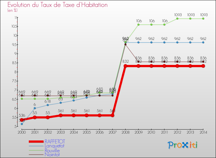 Evolution du taux de la taxe d'habitation pour RAFFETOT et les communes proches de 2000 à 2014 Comparaison des taux de la taxe d'habitation pour RAFFETOT et les communes voisines de 2000 à 2014