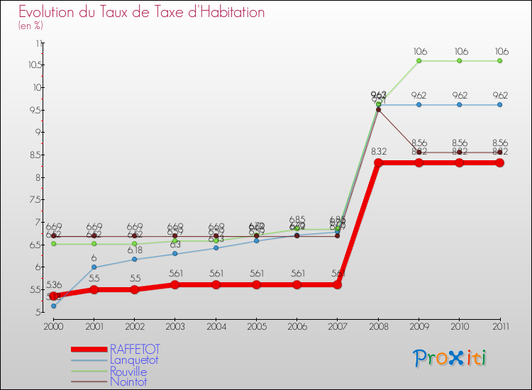Evolution du taux de la taxe d'habitation pour RAFFETOT et les communes proches Comparaison des taux de la taxe d'habitation pour RAFFETOT et les communes voisines