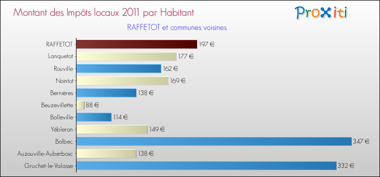 Montant des impôts locaux par Habitant pour RAFFETOT et les communes proches Comparaison des impôts locaux par habitant pour RAFFETOT et les communes voisines