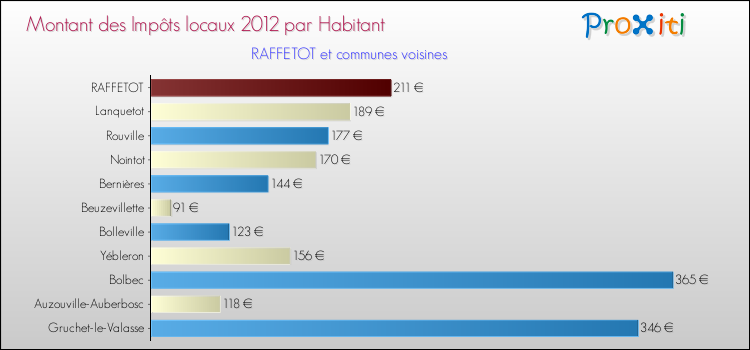 Montant des impôts locaux par Habitant pour RAFFETOT et les communes proches Comparaison des impôts locaux par habitant pour RAFFETOT et les communes voisines