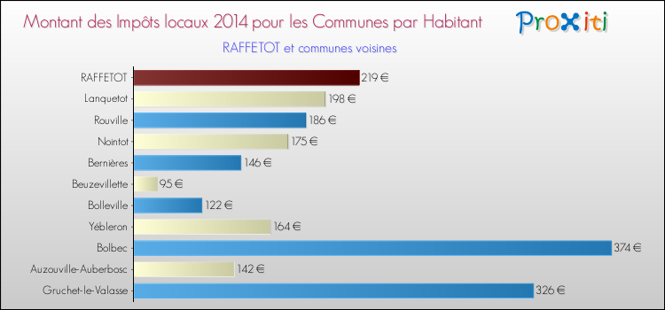 Montant des impôts locaux par Habitant pour RAFFETOT et les communes proches en 2014 Comparaison des impôts locaux par habitant pour RAFFETOT et les communes voisines en 2014