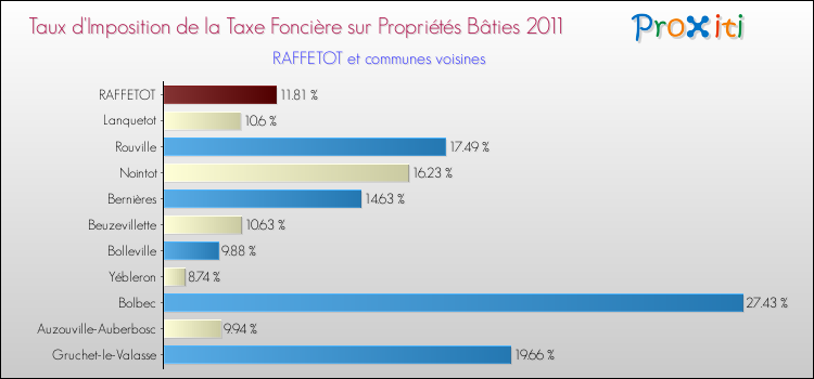 Taux d'imposition de la taxe foncière sur le bati 2011 pour RAFFETOT et les communes proches Comparaison des taux d'imposition de la taxe foncière sur le bati 2011 pour RAFFETOT et les communes voisines