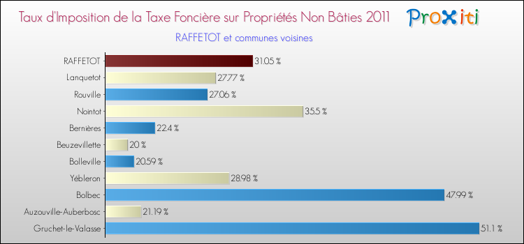 Taux d'imposition de la taxe foncière sur les immeubles et terrains non batis 2011 pour RAFFETOT et les communes proches Comparaison des taux d'imposition de la taxe foncière sur les immeubles et terrains non batis 2011 pour RAFFETOT et les communes voisines