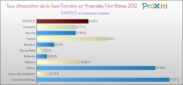 Taux d'imposition de la taxe foncière sur les immeubles et terrains non batis 2012 pour RAFFETOT et les communes proches Comparaison des taux d'imposition de la taxe foncière sur les immeubles et terrains non batis 2012 pour RAFFETOT et les communes voisines