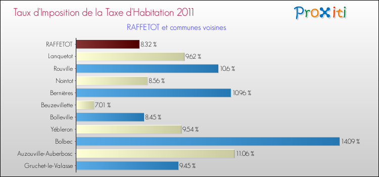 Taux d'imposition de la taxe d'habitation 2011 pour RAFFETOT et les communes proches Comparaison des taux d'imposition de la taxe d'habitation 2011 pour RAFFETOT et les communes voisines
