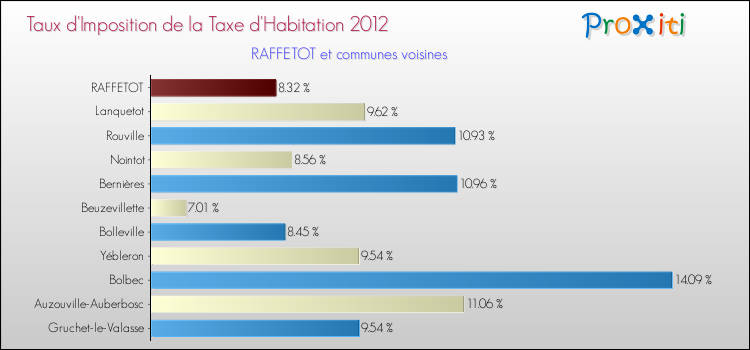 Taux d'imposition de la taxe d'habitation 2012 pour RAFFETOT et les communes proches Comparaison des taux d'imposition de la taxe d'habitation 2012 pour RAFFETOT et les communes voisines