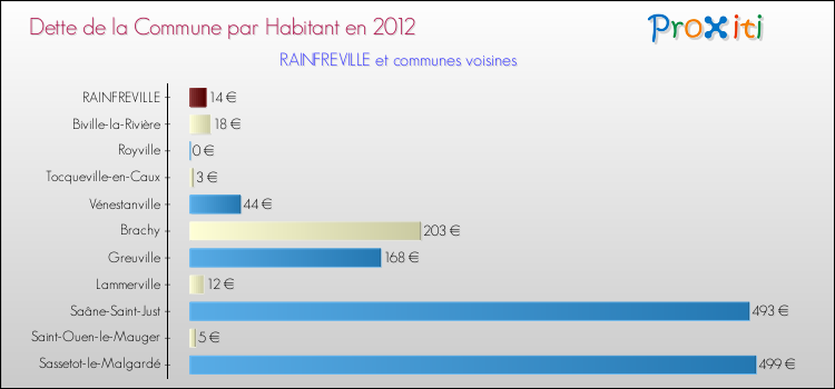 Dette par habitant de la commune en 2012 pour RAINFREVILLE et les communes proches Comparaison de la dette par habitant de la commune en 2012 pour RAINFREVILLE et les communes voisines
