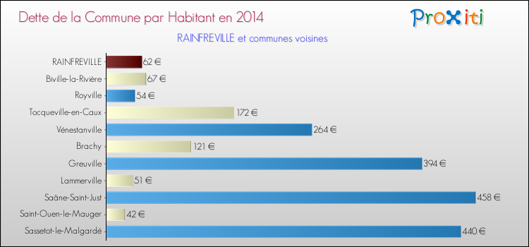 Dette par habitant de la commune en 2014 pour RAINFREVILLE et les communes proches Comparaison de la dette par habitant de la commune en 2014 pour RAINFREVILLE et les communes voisines