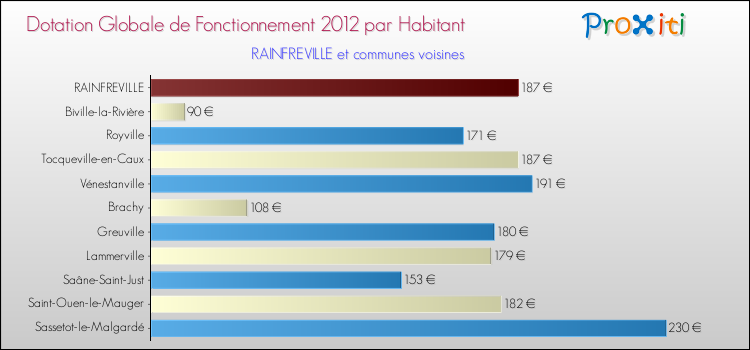 Montant des dotations globales de fonctionnement DGF par Habitant pour RAINFREVILLE et les communes proches Comparaison des des dotations globales de fonctionnement DGF par habitant pour RAINFREVILLE et les communes voisines