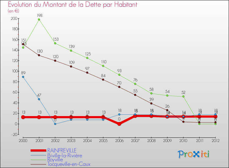 Evolution de la dette par habitant pour la commune de RAINFREVILLE et les communes proches de 2000 à 2012 Comparaison de la dette par habitant pour RAINFREVILLE et les communes voisines de 2000 à 2012
