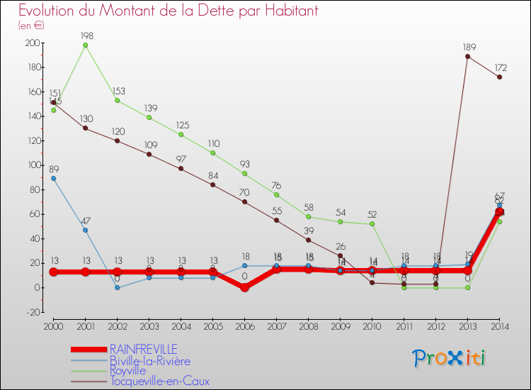 Evolution de la dette par habitant pour la commune de RAINFREVILLE et les communes proches de 2000 à 2014 Comparaison de la dette par habitant pour RAINFREVILLE et les communes voisines de 2000 à 2014