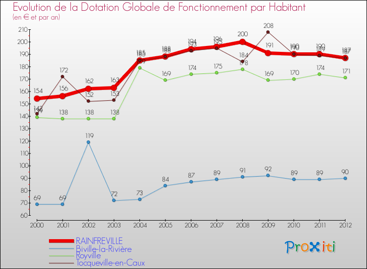 Evolution et montant de la dotation globale de fonctionnement par Habitant pour RAINFREVILLE et les communes proches Comparaison des dotations globales de fonctionnement par habitant pour RAINFREVILLE et les communes voisines