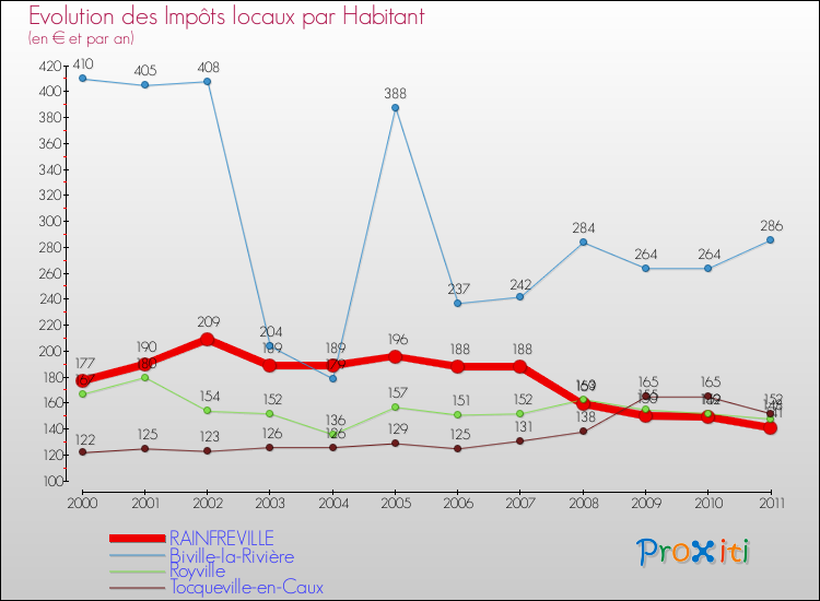 Evolution et montant des impôts locaux par Habitant pour RAINFREVILLE et les communes proches Comparaison des impôts locaux par habitant pour RAINFREVILLE et les communes voisines