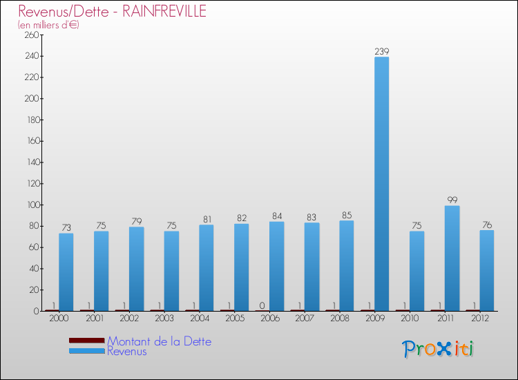 Evolution comparée de la dette et des revenus pour la commune de RAINFREVILLE de 2000 à 2012 Comparaison de la dette et des revenus pour RAINFREVILLE de 2000 à 2012