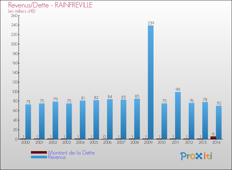 Evolution comparée de la dette et des revenus pour la commune de RAINFREVILLE de 2000 à 2014 Comparaison de la dette et des revenus pour RAINFREVILLE de 2000 à 2014