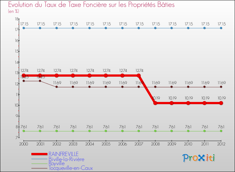 Evolution du taux de la taxe foncière sur le bati pour RAINFREVILLE et les communes proches de 2000 à 2012 Comparaison des taux de taxe foncière sur le bati pour RAINFREVILLE et les communes voisines de 2000 à 2012