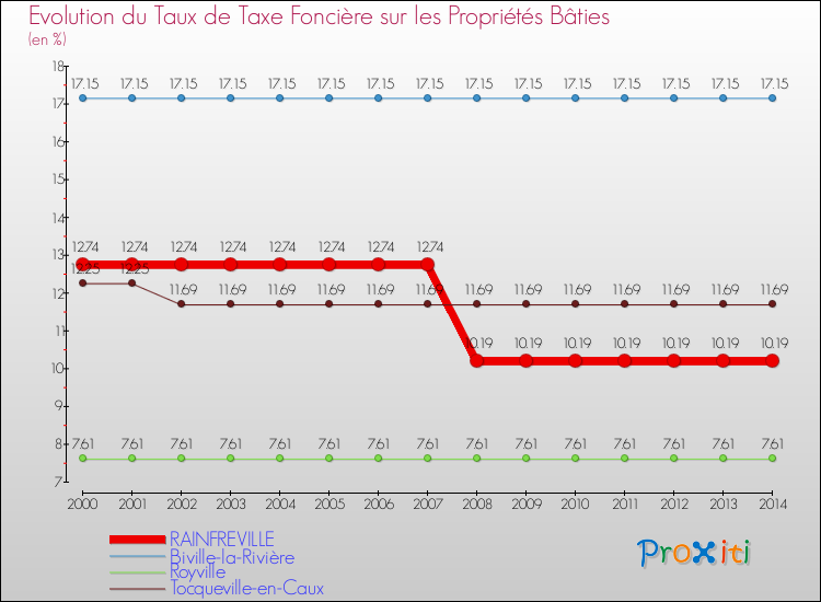 Evolution du taux de la taxe foncière sur le bati pour RAINFREVILLE et les communes proches de 2000 à 2014 Comparaison des taux de taxe foncière sur le bati pour RAINFREVILLE et les communes voisines de 2000 à 2014