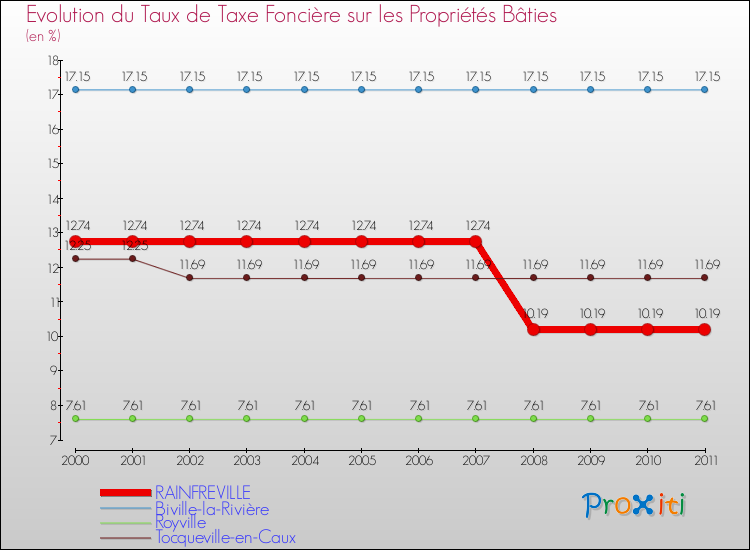 Evolution du taux de la taxe foncière sur le bati pour RAINFREVILLE et les communes proches Comparaison des taux de taxe foncière sur le bati pour RAINFREVILLE et les communes voisines