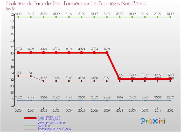 Evolution du taux de la taxe foncière sur les immeubles et terrains non batis pour RAINFREVILLE et les communes proches de 2000 à 2012 Comparaison des taux de la taxe foncière sur les immeubles et terrains non batis pour RAINFREVILLE et les communes voisines de 2000 à 2012