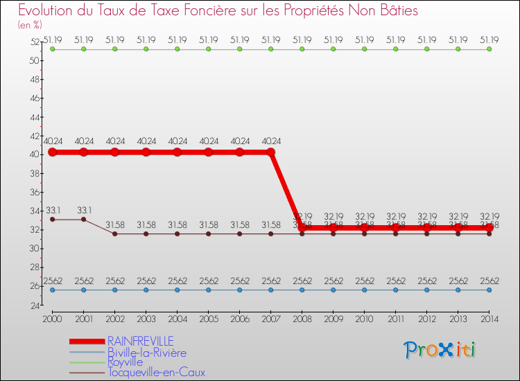 Evolution du taux de la taxe foncière sur les immeubles et terrains non batis pour RAINFREVILLE et les communes proches de 2000 à 2014 Comparaison des taux de la taxe foncière sur les immeubles et terrains non batis pour RAINFREVILLE et les communes voisines de 2000 à 2014
