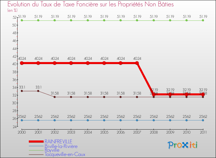 Evolution du taux de la taxe foncière sur les immeubles et terrains non batis pour RAINFREVILLE et les communes proches Comparaison des taux de la taxe foncière sur les immeubles et terrains non batis pour RAINFREVILLE et les communes voisines