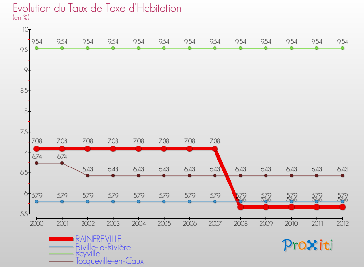 Evolution du taux de la taxe d'habitation pour RAINFREVILLE et les communes proches Comparaison des taux de la taxe d'habitation pour RAINFREVILLE et les communes voisines
