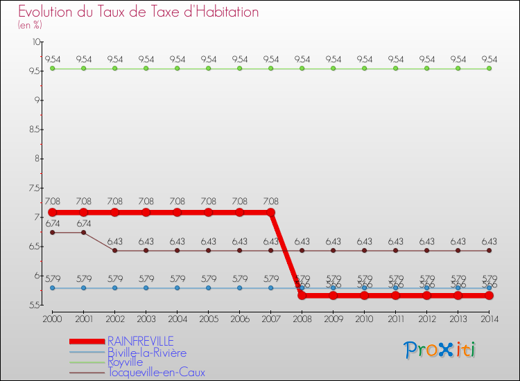 Evolution du taux de la taxe d'habitation pour RAINFREVILLE et les communes proches de 2000 à 2014 Comparaison des taux de la taxe d'habitation pour RAINFREVILLE et les communes voisines de 2000 à 2014