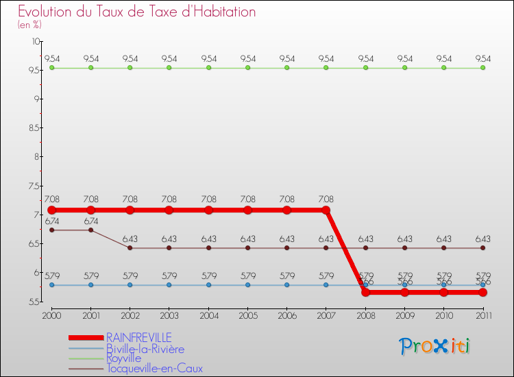 Evolution du taux de la taxe d'habitation pour RAINFREVILLE et les communes proches Comparaison des taux de la taxe d'habitation pour RAINFREVILLE et les communes voisines