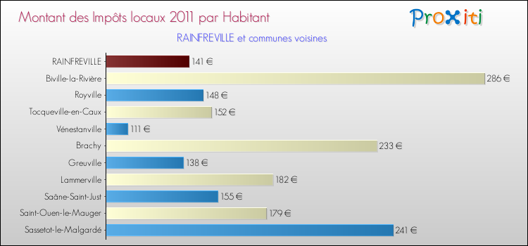 Montant des impôts locaux par Habitant pour RAINFREVILLE et les communes proches Comparaison des impôts locaux par habitant pour RAINFREVILLE et les communes voisines