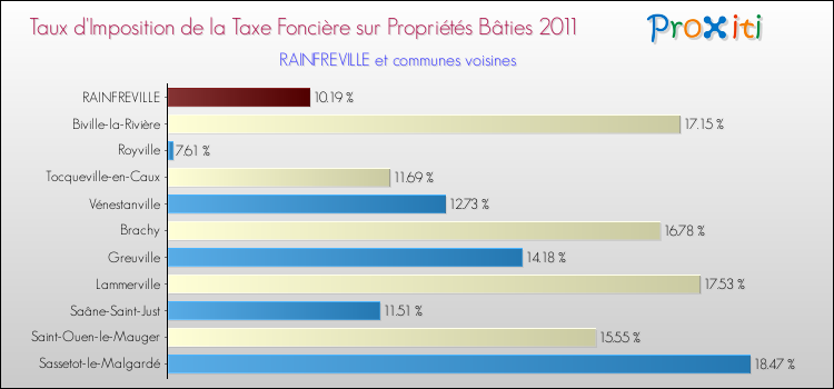 Taux d'imposition de la taxe foncière sur le bati 2011 pour RAINFREVILLE et les communes proches Comparaison des taux d'imposition de la taxe foncière sur le bati 2011 pour RAINFREVILLE et les communes voisines