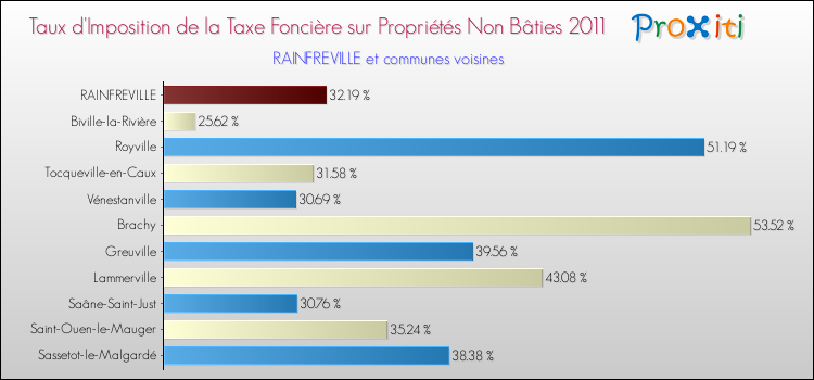 Taux d'imposition de la taxe foncière sur les immeubles et terrains non batis 2011 pour RAINFREVILLE et les communes proches Comparaison des taux d'imposition de la taxe foncière sur les immeubles et terrains non batis 2011 pour RAINFREVILLE et les communes voisines