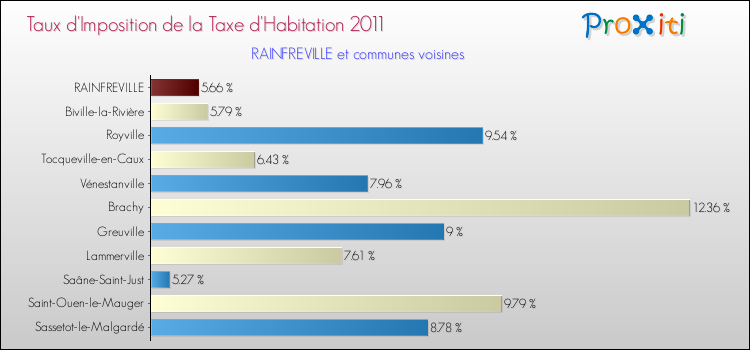 Taux d'imposition de la taxe d'habitation 2011 pour RAINFREVILLE et les communes proches Comparaison des taux d'imposition de la taxe d'habitation 2011 pour RAINFREVILLE et les communes voisines
