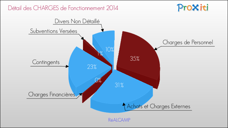 Décomposition des Charges de Fonctionnement 2014 de la commune de RéALCAMP Charges de Fonctionnement 2014 pour la commune de RéALCAMP