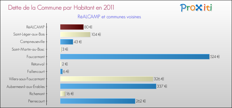 Dette par habitant de la commune en 2011 pour RéALCAMP et les communes proches Comparaison de la dette par habitant de la commune en 2011 pour RéALCAMP et les communes voisines