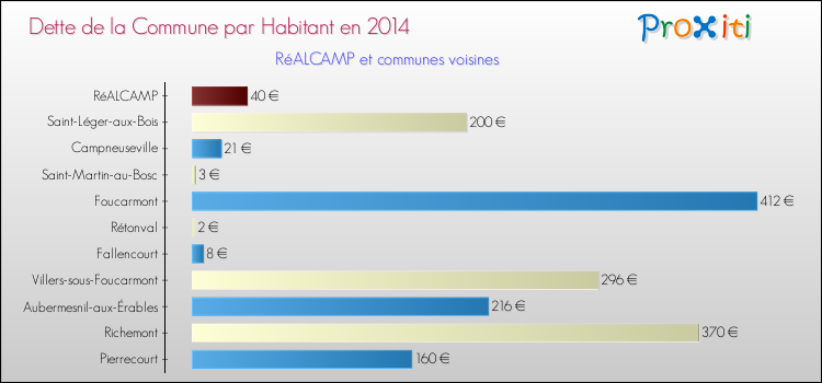 Dette par habitant de la commune en 2014 pour RéALCAMP et les communes proches Comparaison de la dette par habitant de la commune en 2014 pour RéALCAMP et les communes voisines