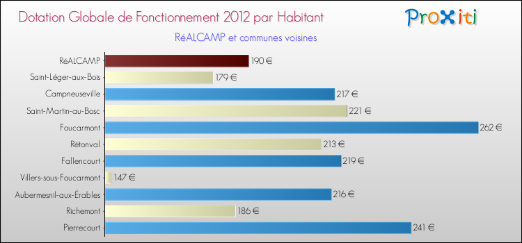 Montant des dotations globales de fonctionnement DGF par Habitant pour RéALCAMP et les communes proches Comparaison des des dotations globales de fonctionnement DGF par habitant pour RéALCAMP et les communes voisines