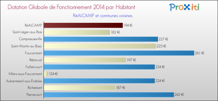 Montant des dotations globales de fonctionnement DGF par Habitant pour RéALCAMP et les communes proches en 2014. Comparaison des des dotations globales de fonctionnement DGF par habitant pour RéALCAMP et les communes voisines en 2014.