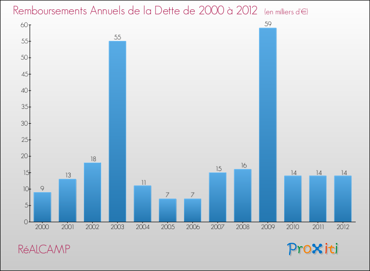 Evolution de l'annuité de la dette pour la commune de RéALCAMP de 2000 à 2012 Annuités de la dette pour RéALCAMP de 2000 à 2012