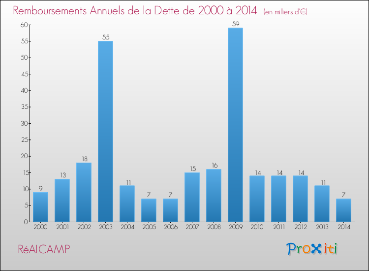 Evolution de l'annuité de la dette pour la commune de RéALCAMP de 2000 à 2014 Annuités de la dette pour RéALCAMP de 2000 à 2014