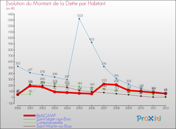 Evolution de la dette par habitant pour la commune de RéALCAMP et les communes proches de 2000 à 2012 Comparaison de la dette par habitant pour RéALCAMP et les communes voisines de 2000 à 2012